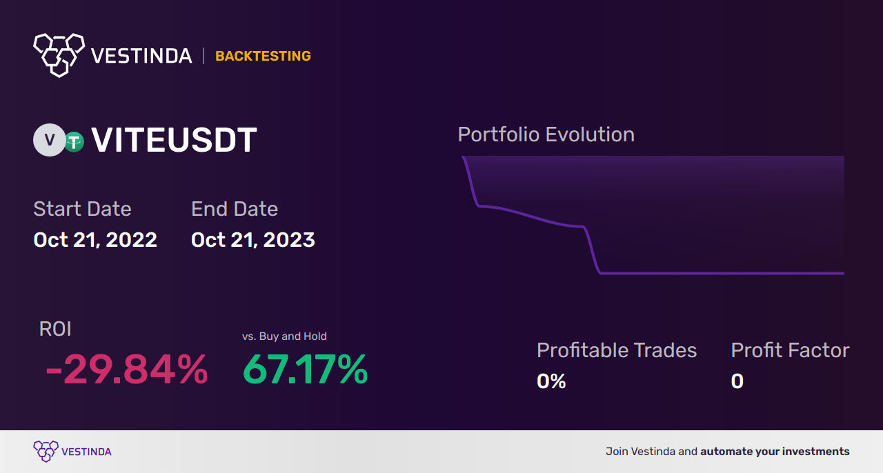 VITE Trading Strategies: Maximizing Potential Returns - Backtesting results