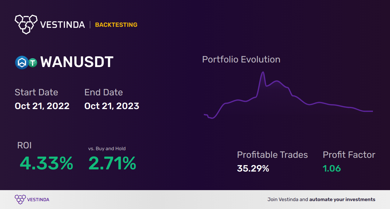 WAN Trading Strategies: Boost Your Success! - Backtesting results