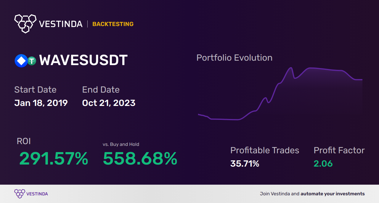 WAVES Trading Strategies: Mastering Profitable Approaches - Backtesting results