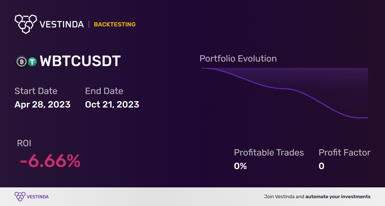 WBTC Moving Averages: Profitable Trading Strategies Revealed - Backtesting results