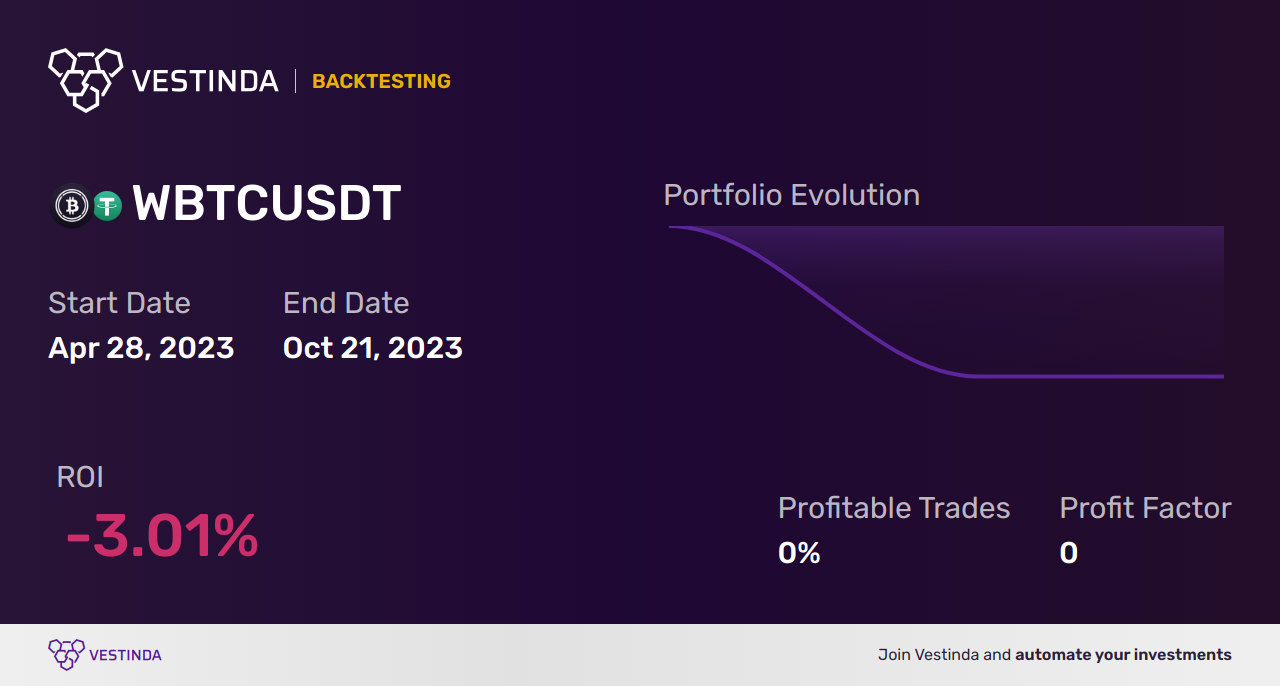 WBTC Golden Cross Trading: Maximizing Profits with Wrapped Bitcoin - Backtesting results