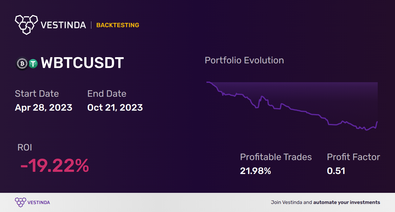 WBTC Golden Cross Trading: Maximizing Profits with Wrapped Bitcoin - Backtesting results