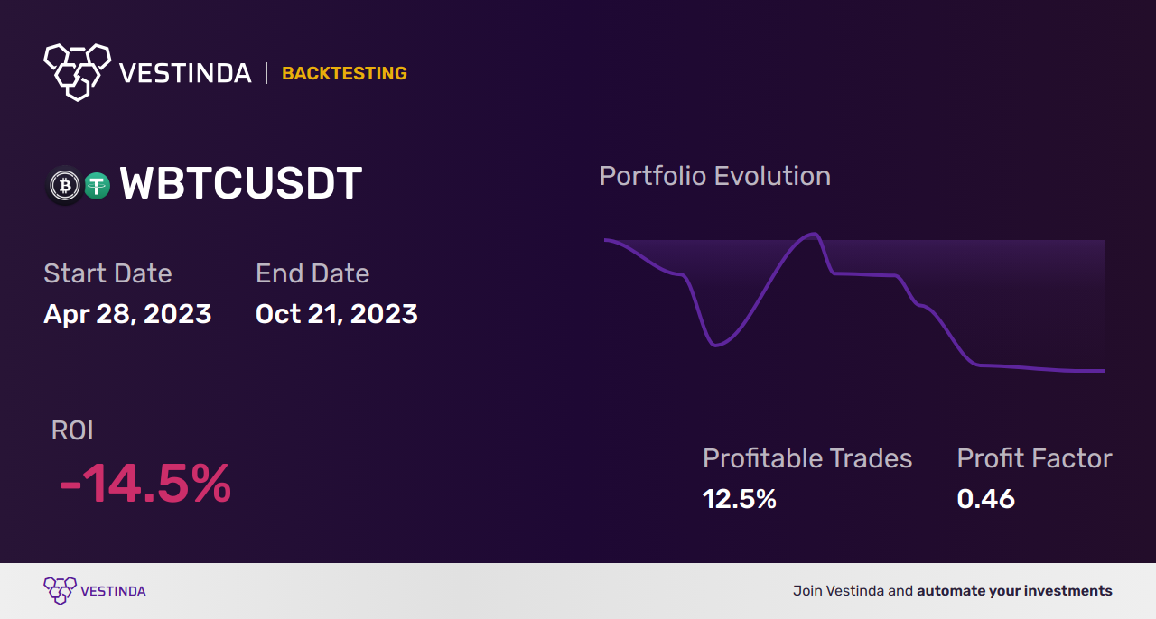 WBTC (Wrapped Bitcoin) Day Trading: Strategies and Tips - Backtesting results