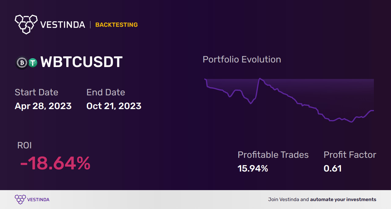 WBTC (Wrapped Bitcoin) Day Trading: Strategies and Tips - Backtesting results