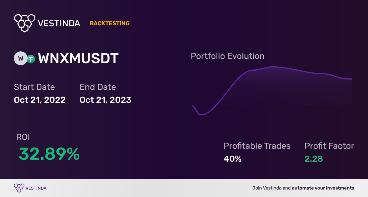 Effective WNXM Trading Strategies: Boost Your Profits - Backtesting results