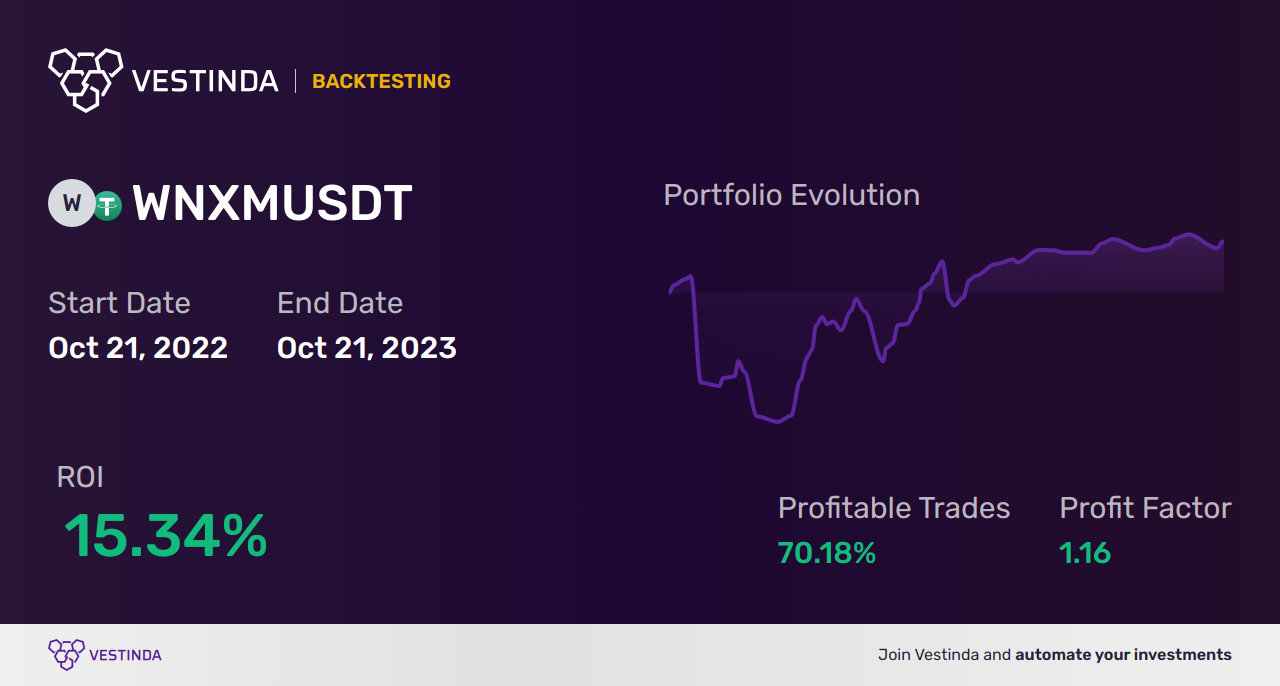 Effective WNXM Trading Strategies: Boost Your Profits - Backtesting results