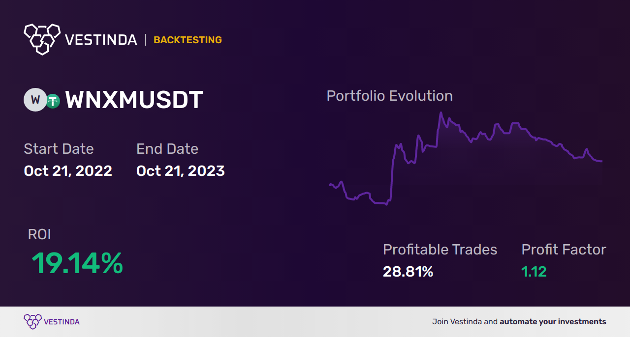 Effective WNXM Trading Strategies: Boost Your Profits - Backtesting results