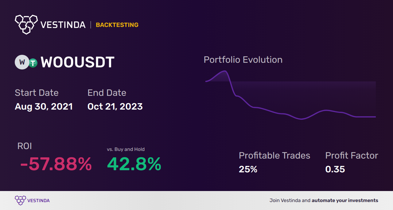 WOO (Woo Network) Golden Cross Trading: Unlocking Profit Potential - Backtesting results