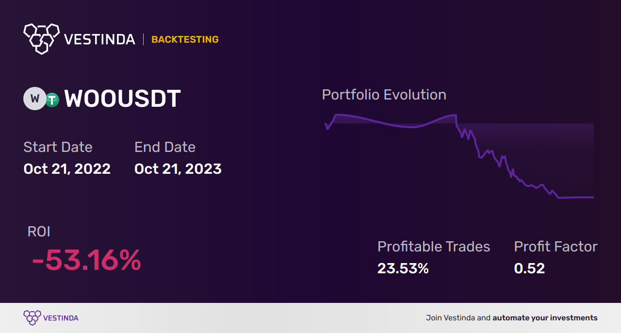 WOO (Woo Network) Chart Patterns: A Comprehensive Analysis • Vestinda