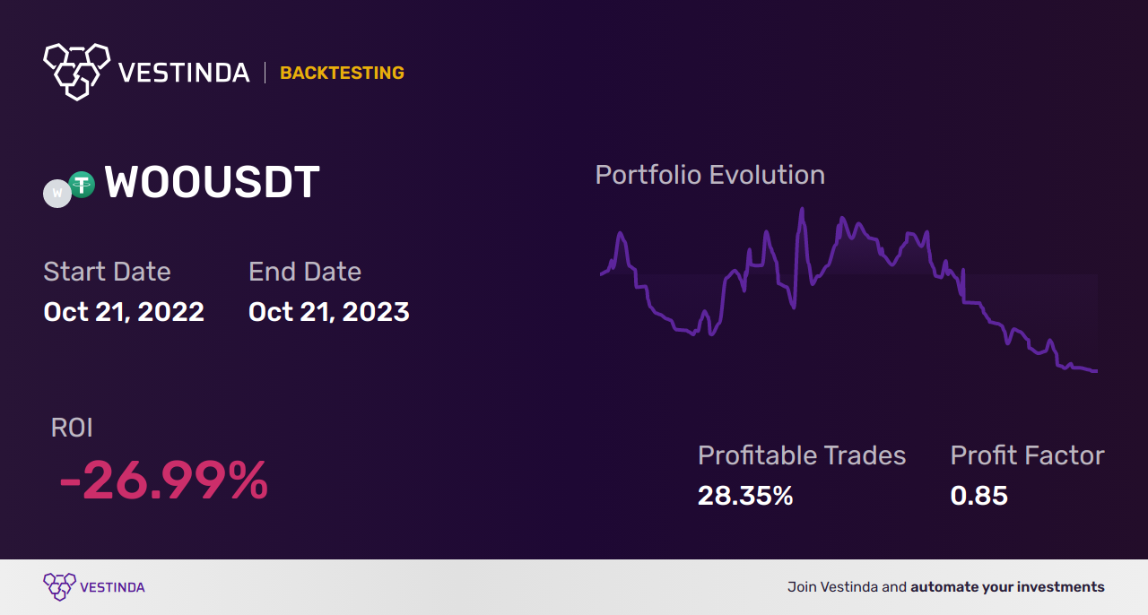 WOO (Woo Network) Golden Cross Trading: Unlocking Profit Potential - Backtesting results