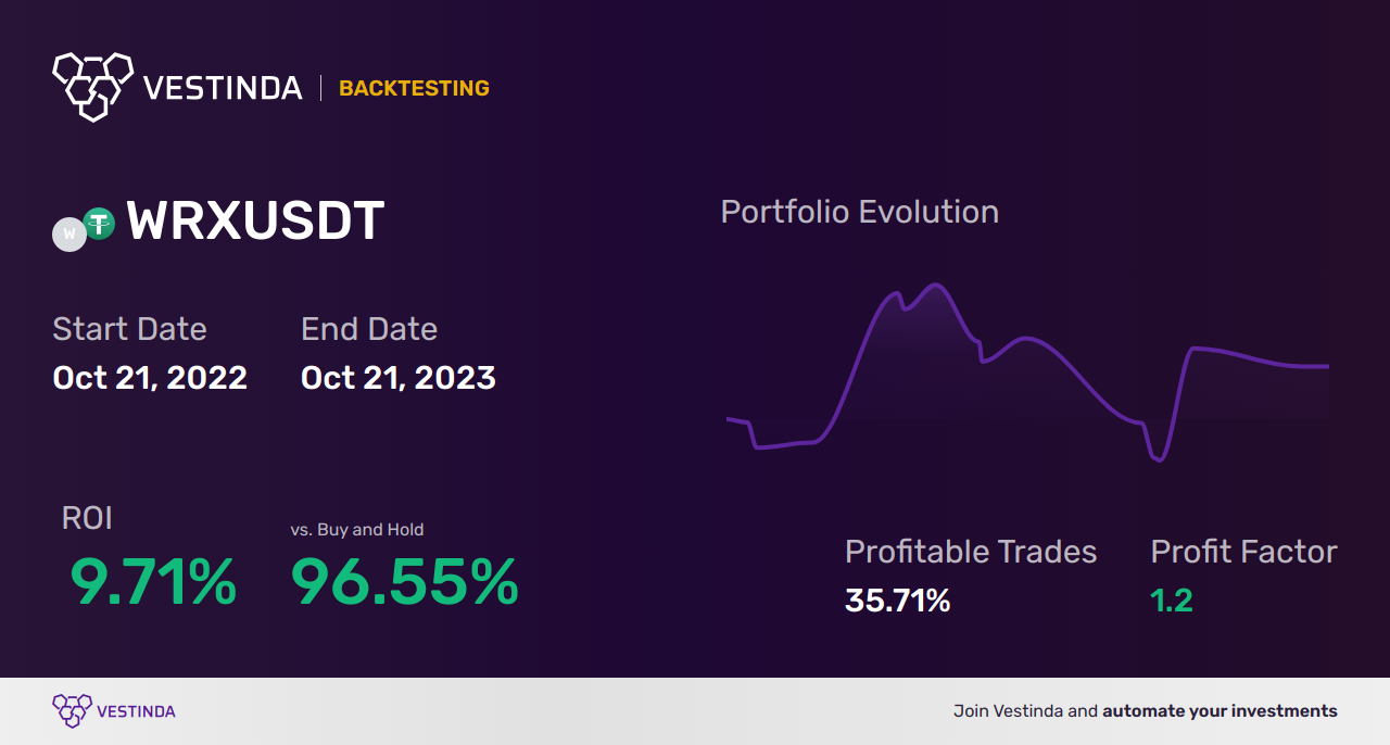 Effective WRX Trading Strategies - Backtesting results