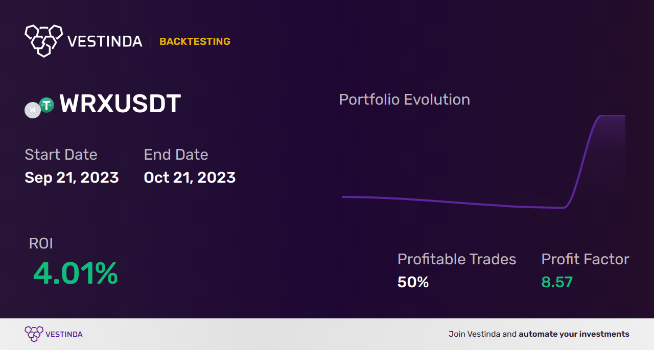 Effective WRX Trading Strategies - Backtesting results