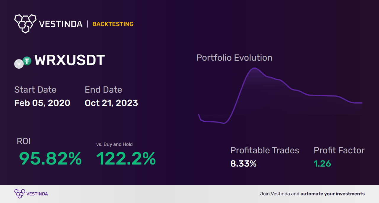 Effective WRX Trading Strategies - Backtesting results