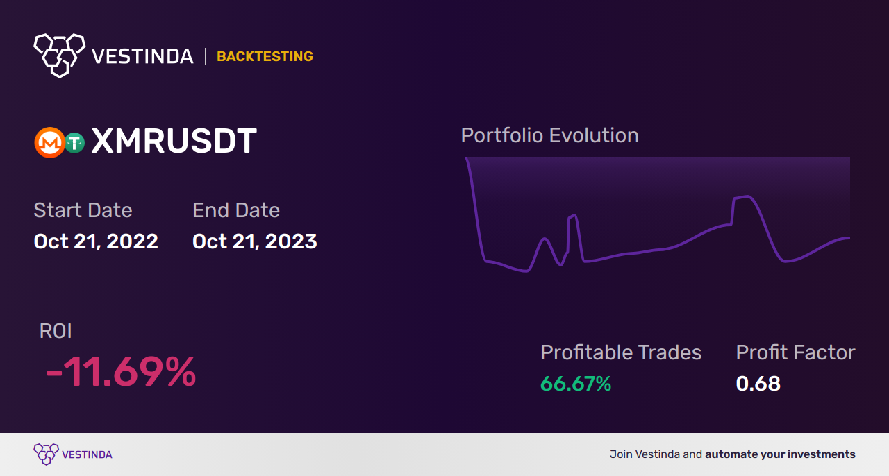 XMR (Monero) Swing Trading: Strategies for Profitable Trades - Backtesting results