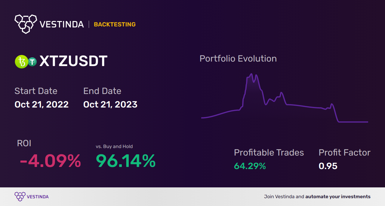 XTZ (Tezos) Chart Patterns: Analyzing Trends and Predictions - Backtesting results