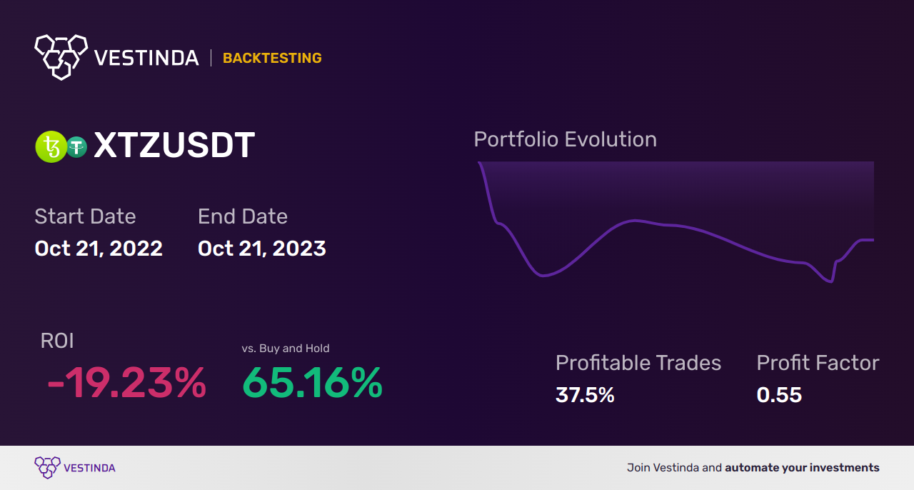 XTZ (Tezos) Day Trading: Strategies and Tips - Backtesting results