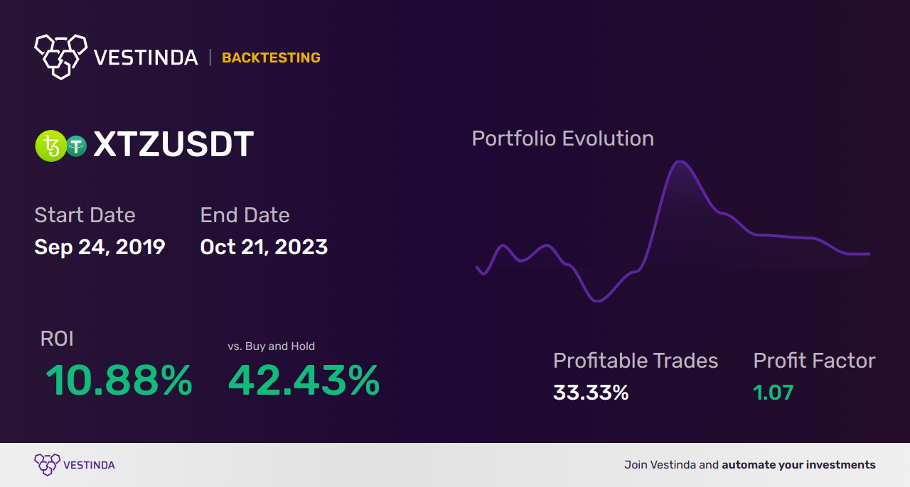 XTZ (Tezos) Automated Trading Bot: A Game-Changer for Traders - Backtesting results