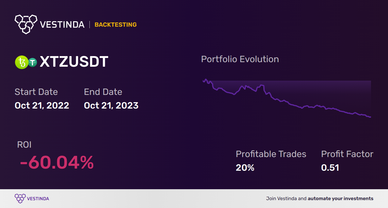 XTZ (Tezos) Swing Trading Guide: Expert Strategies for Profit - Backtesting results