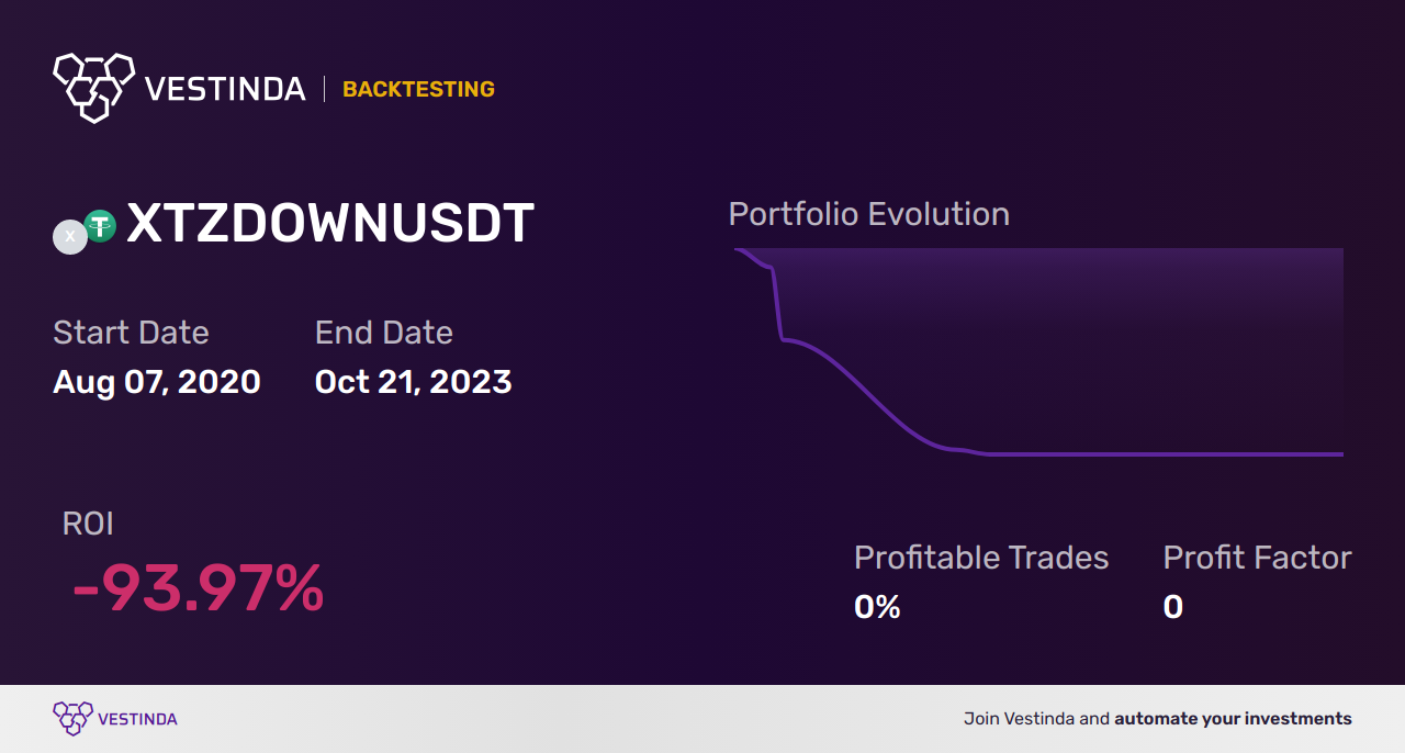 XTZDOWN Trading Strategies: Maximizing Potential - Backtesting results