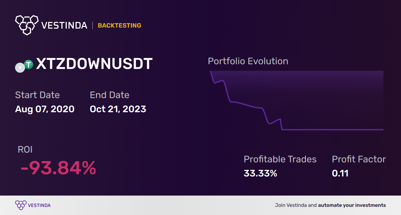 XTZDOWN Trading Strategies: Maximizing Potential - Backtesting results