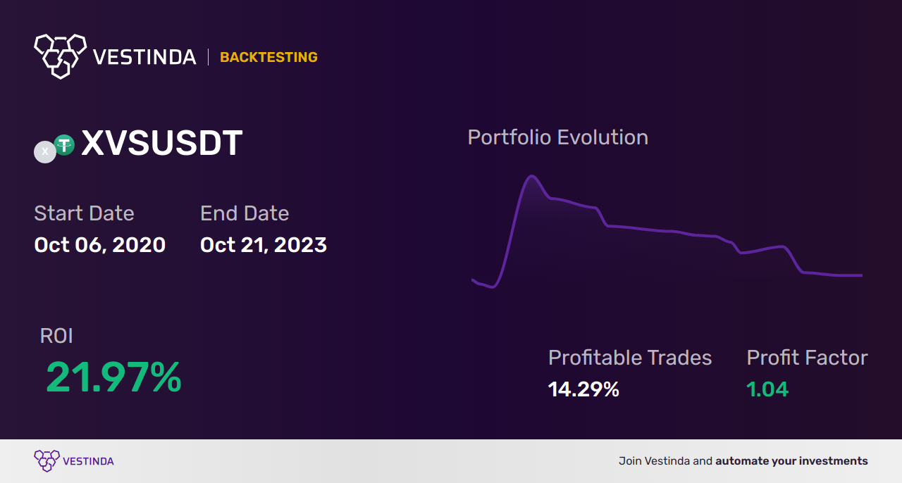XVS Trading Strategies: Maximizing Profits in Cryptocurrency - Backtesting results