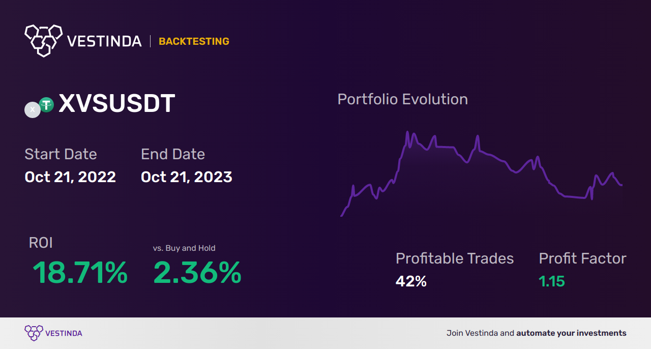 XVS Trading Strategies: Maximizing Profits in Cryptocurrency - Backtesting results