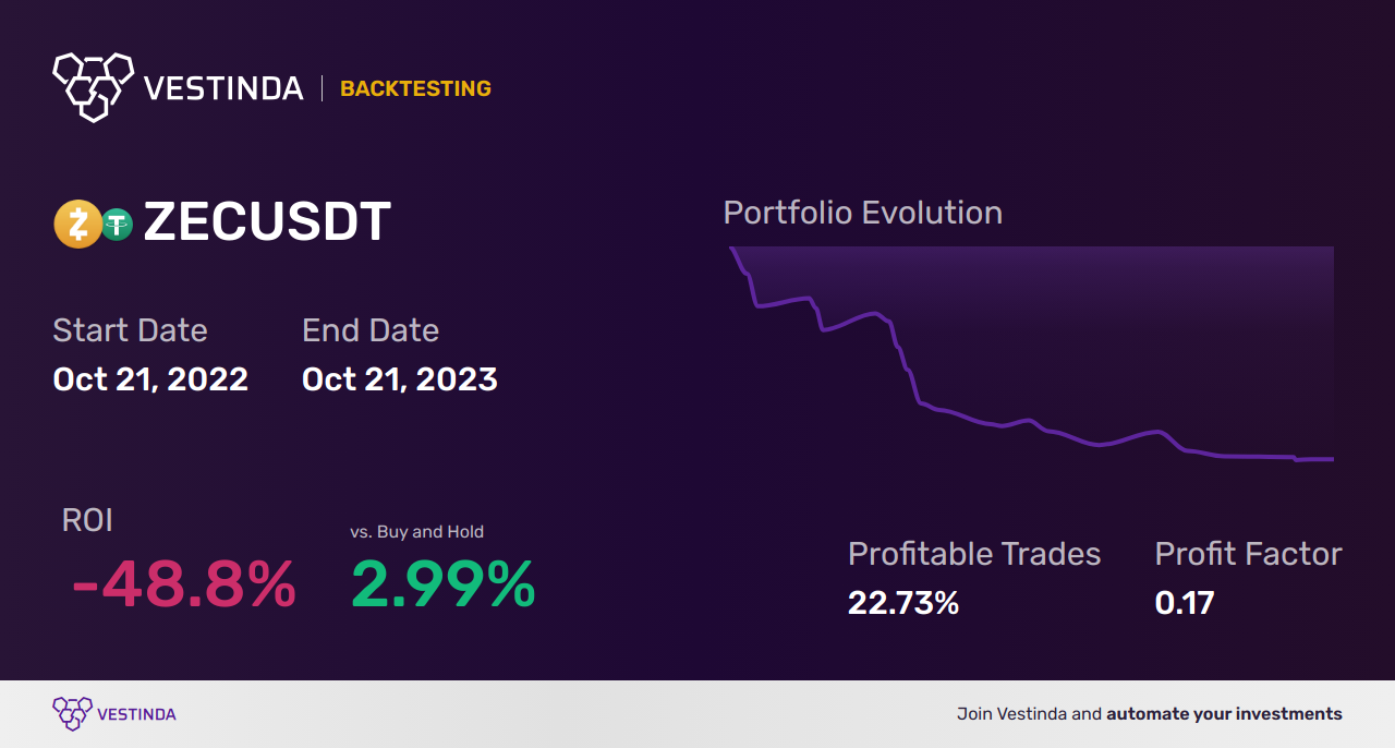 ZEC (Zcash) AI Trading Bot: Maximizing Profits with Automation - Backtesting results