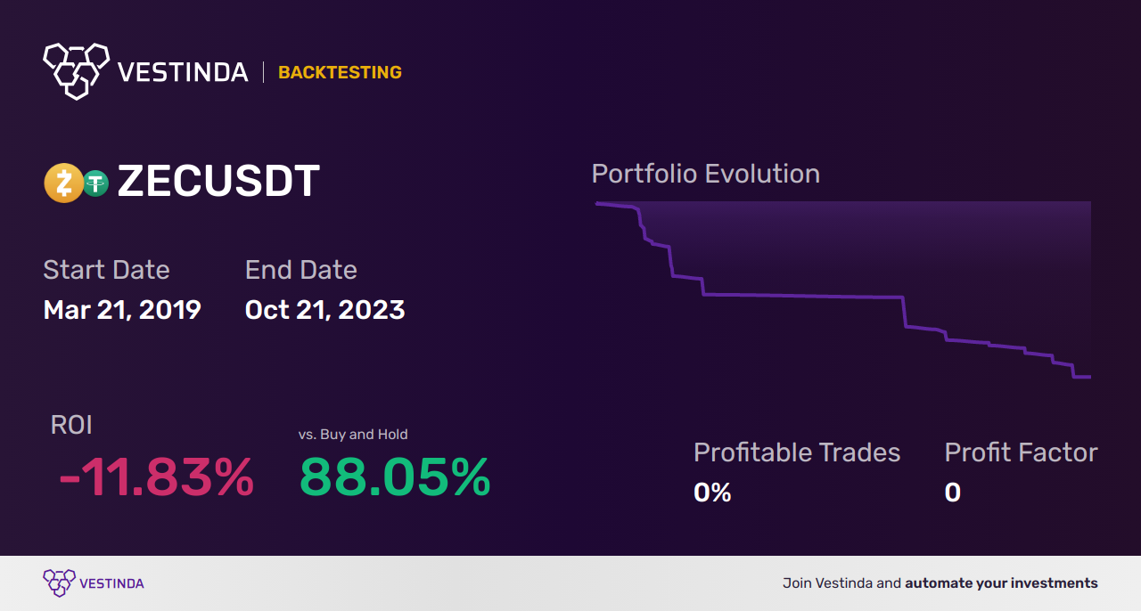 ZEC (Zcash) Technical Analysis: Insights and Strategies - Backtesting results