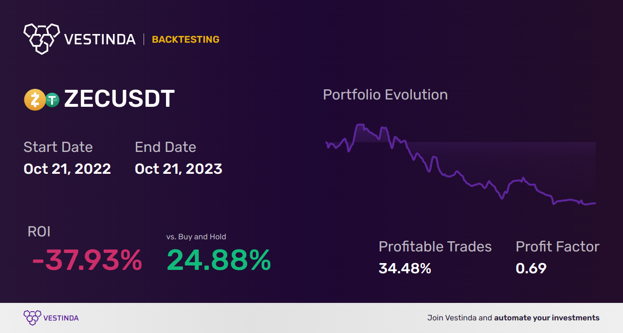 ZEC (Zcash) Swing Trading: A Profitable Strategy Guide - Backtesting results