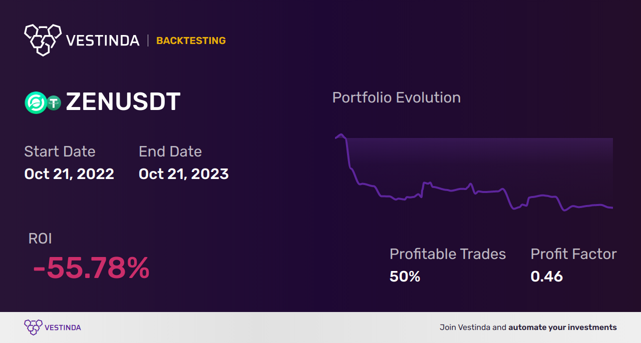 ZEN (Zencash) Trading Signals: Boost Your Profits with Expert Tips - Backtesting results