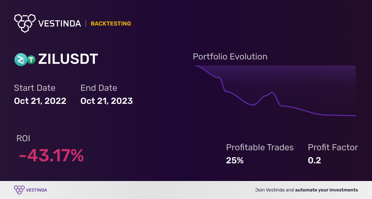 ZIL (Zilliqa) Technical Analysis: Price Predictions and Trends - Backtesting results