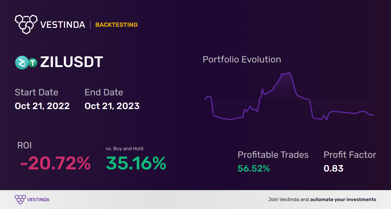 ZIL (Zilliqa) Chart Patterns: Unlocking Trading Opportunities - Backtesting results