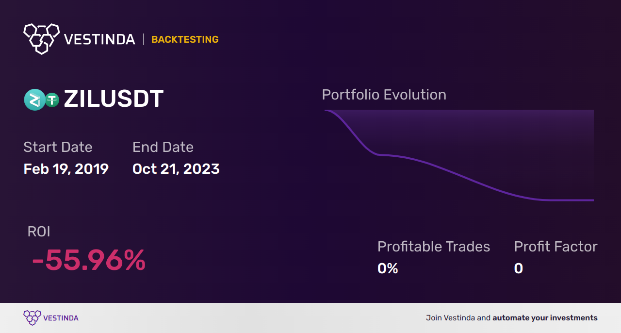 ZIL (Zilliqa) Technical Analysis: Price Predictions and Trends - Backtesting results