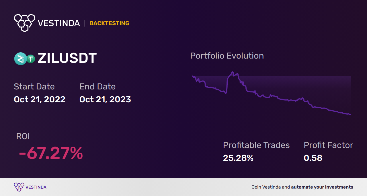 ZIL (Zilliqa) Automated Trading Software: Boost Profits Effortlessly - Backtesting results