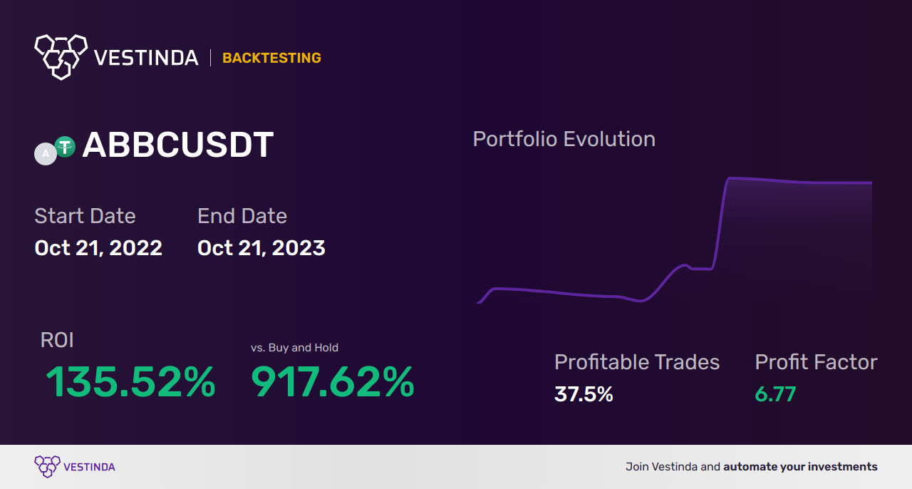 ABBC Trading Strategies: Maximizing Success - Backtesting results