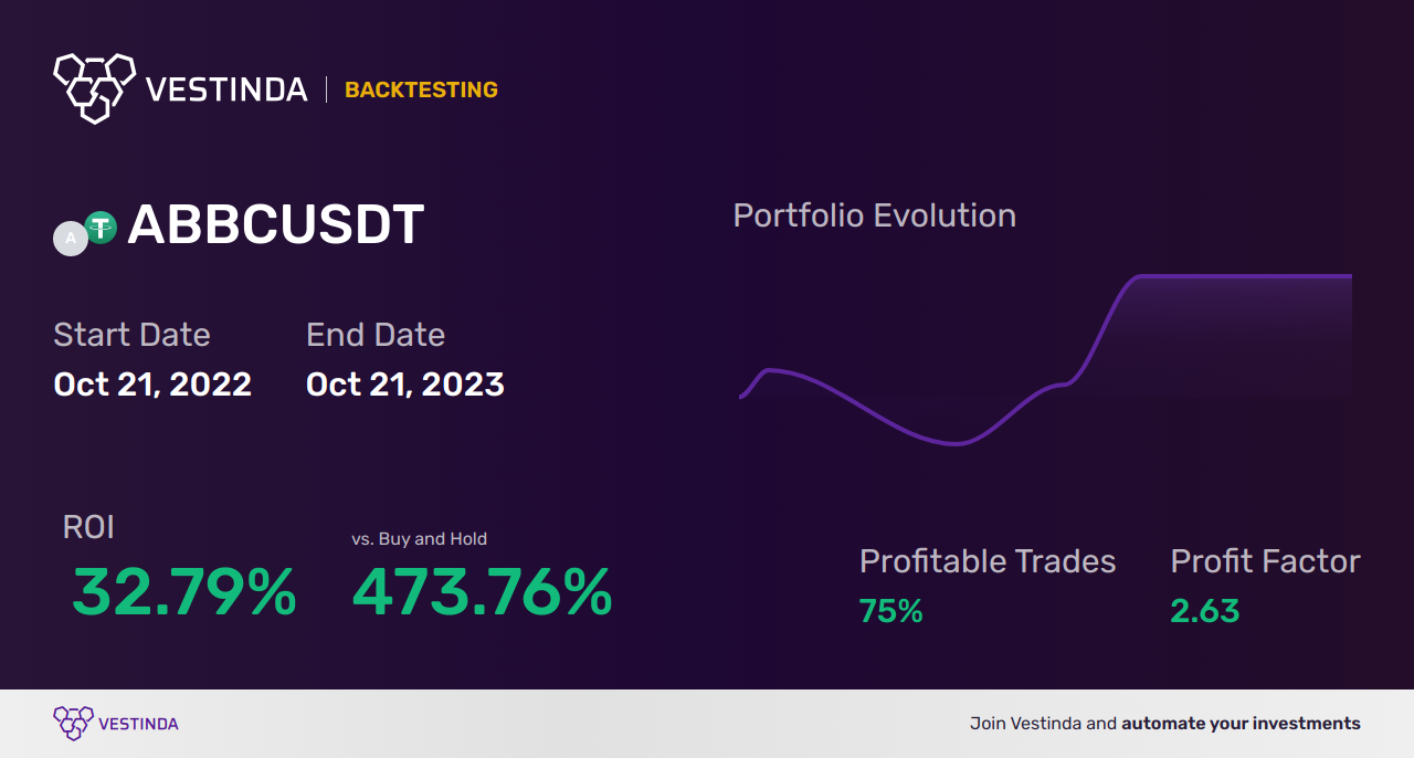 ABBC Trading Strategies: Maximizing Success - Backtesting results