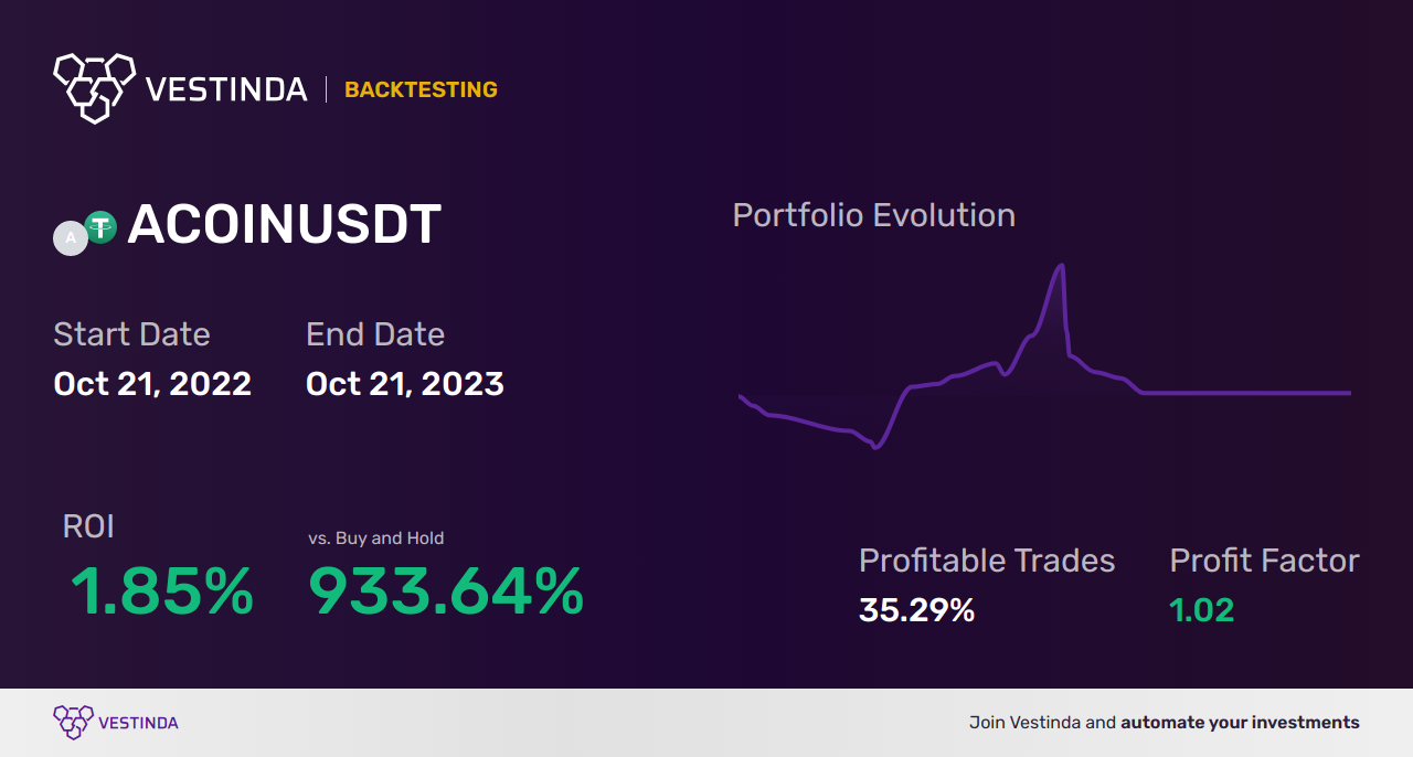 ACOIN Trading Strategies: Master the Market - Backtesting results