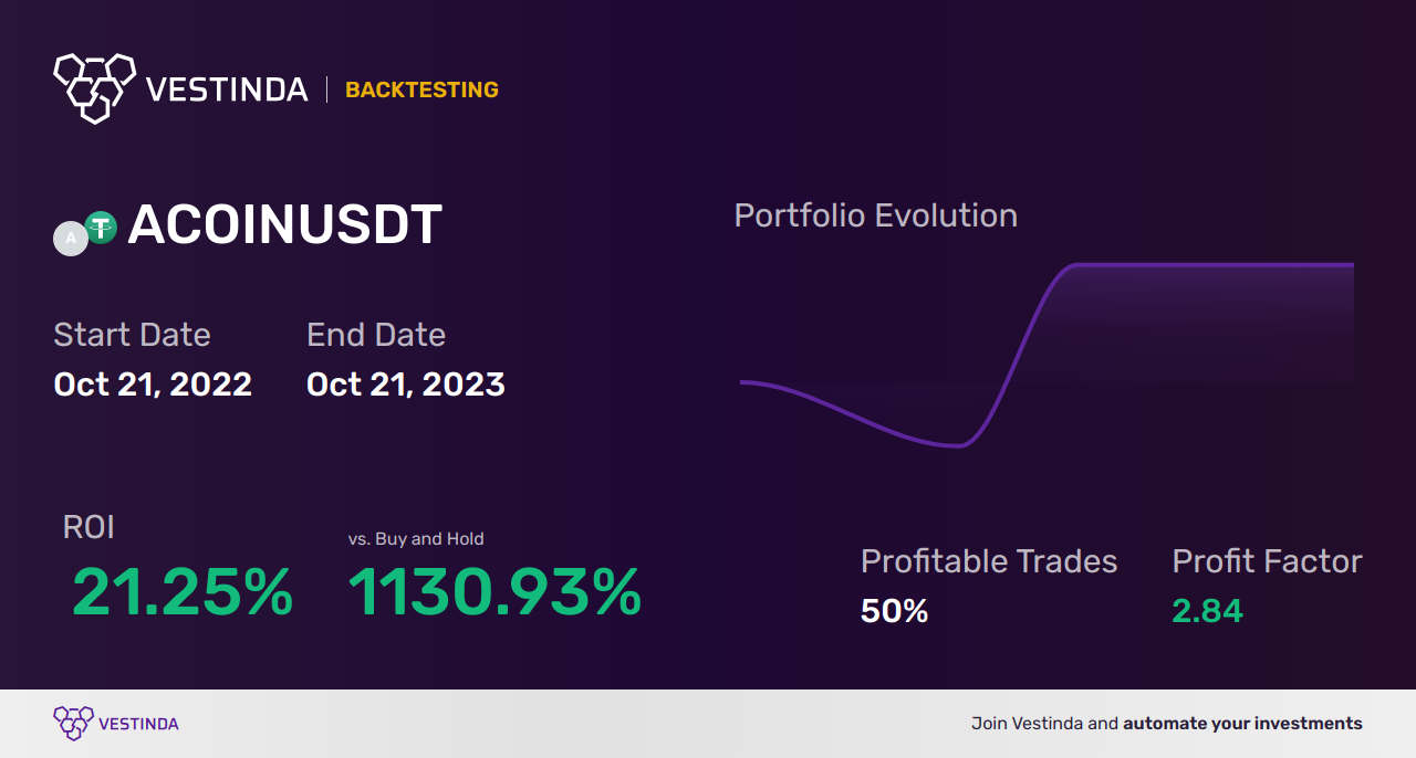 ACOIN Trading Strategies: Master the Market - Backtesting results