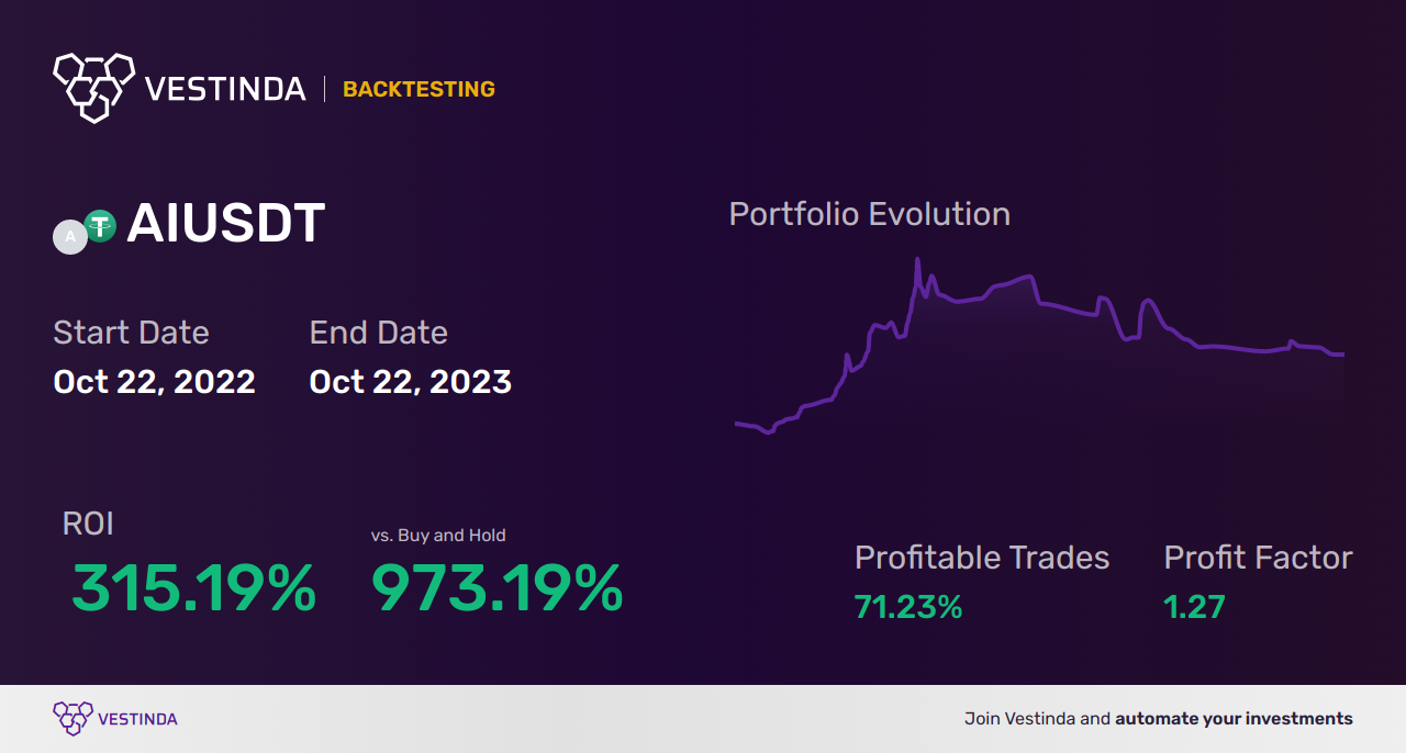 AI (C3 AI) Golden Cross Trading: Maximizing Profit with Artificial Intelligence - Backtesting results