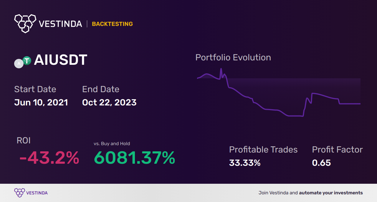 AI Trading Strategies: Mastering the Markets - Backtesting results