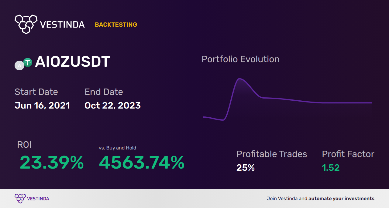 AIOZ Trading Strategies: Maximizing Your Success - Backtesting results