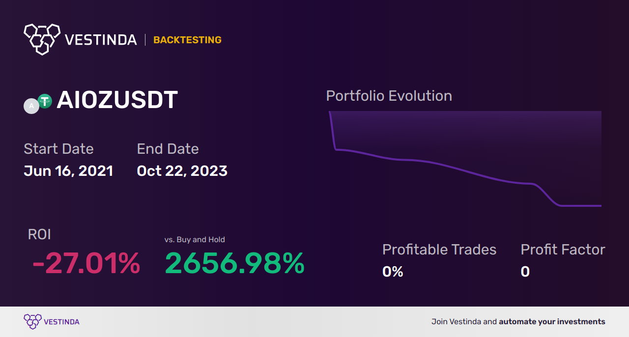 AIOZ Trading Strategies: Maximizing Your Success - Backtesting results