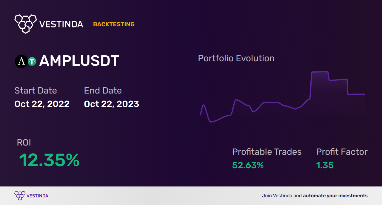 AMPL Trading Strategies: Maximizing Profits with Strategic Approaches - Backtesting results