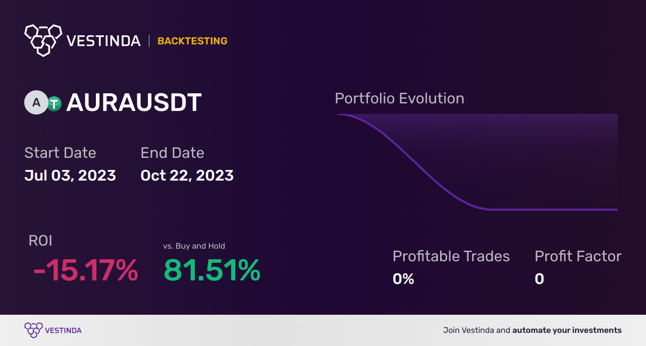 AURA (Aura Biosciences) Backtesting: Unveiling Tactical Strategies for Success - Backtesting results