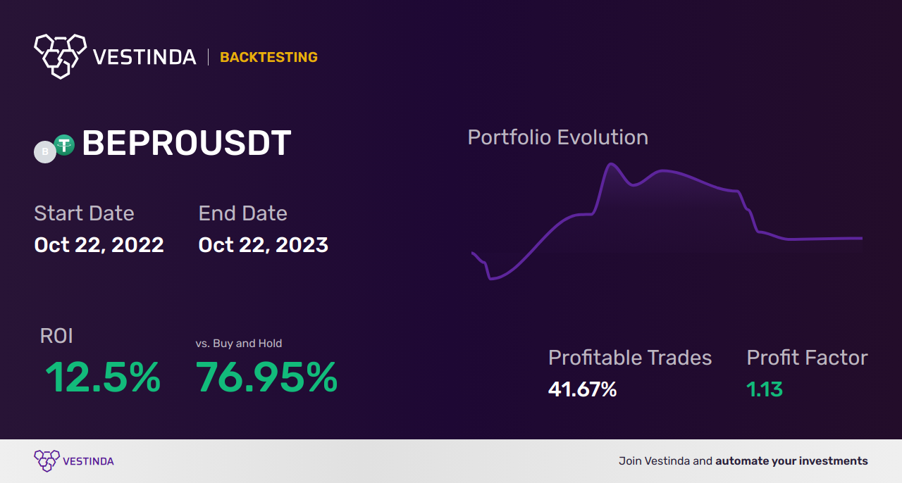 Profitable BEPRO Trading Strategies - Backtesting results