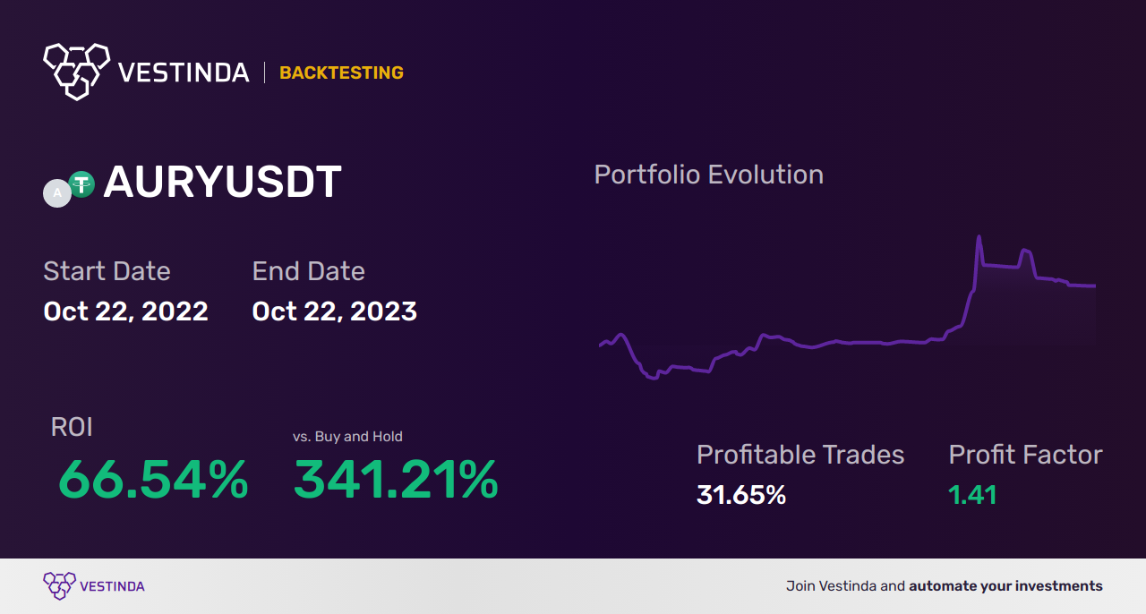 Lower Shadow Trading Bot: Maximizing Profits with Automation - Backtesting results