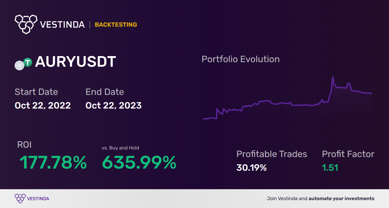 RSI Trading Bot: Boost Profits with Automated Strategies - Backtesting results