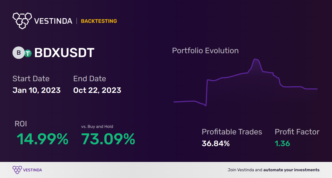 BDX (Becton Dickinson) Backtesting: Unveiling Accurate Performance Insights - Backtesting results