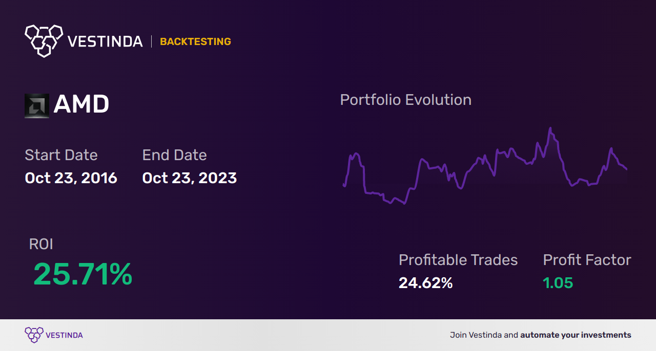 AMD AI Trading Bot: Maximizing Profits in Advanced Micro Dev - Backtesting results