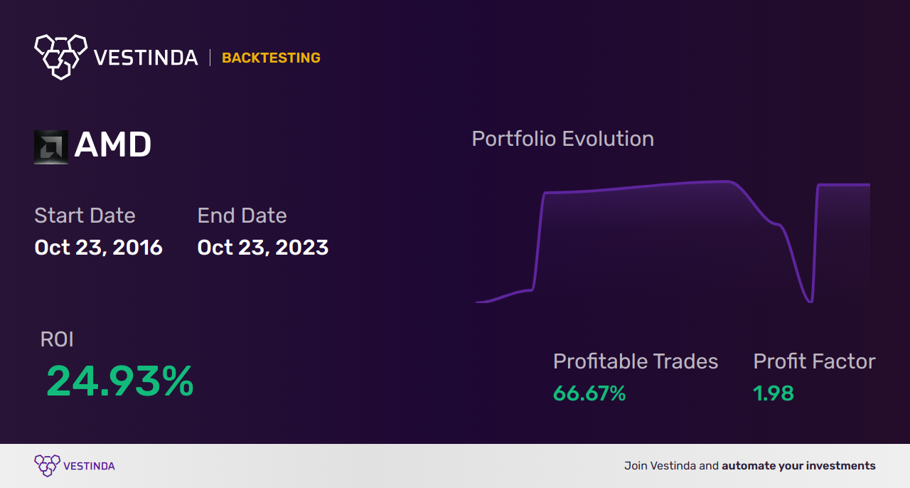 AMD (Advanced Micro Dev) Trading Signals: Unlock Profitable Opportunities - Backtesting results